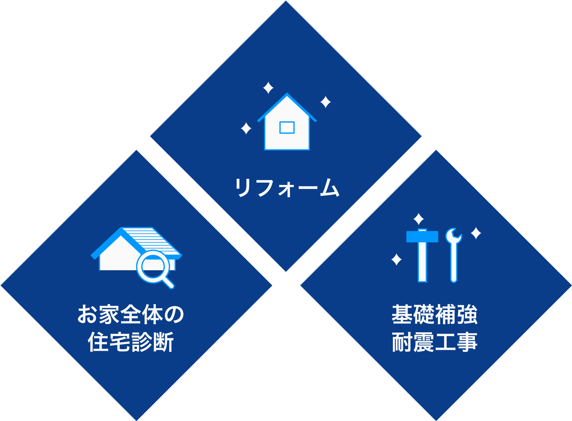 リフォームサービスのポイントを示すアイコン。お家全体の住宅診断、リフォーム、基礎補強耐震工事の3つのサービス